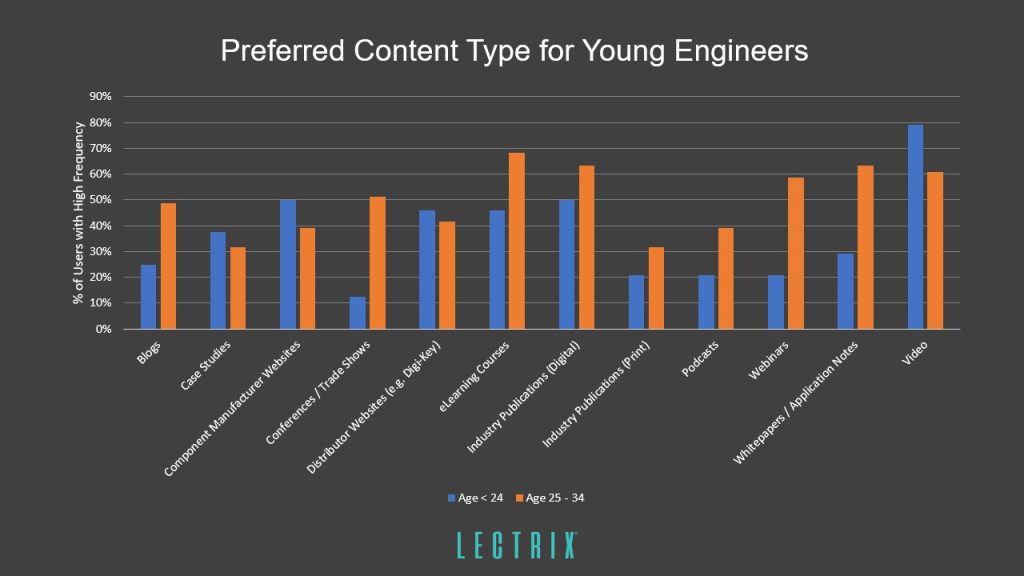 Bar graph showing percentage of engineers who consider themselves users of high frequency of different types of online content, broken down by 24 and younger and 25 to 34 years old.
