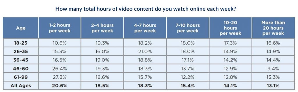Table showing how many hours of online video people watch broken down by age group