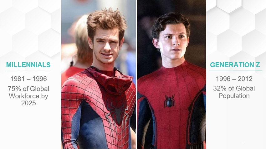 A split-screen image showing Andrew Garfield as Spiderman on the left and Tom Holland as Spiderman on the right. The left reads: "Millennials. 1981 – 1996. 75% of Global Workforce by 2025.” The right reads “Generation Z. 1996 – 2012. 32% of Global Population.”
