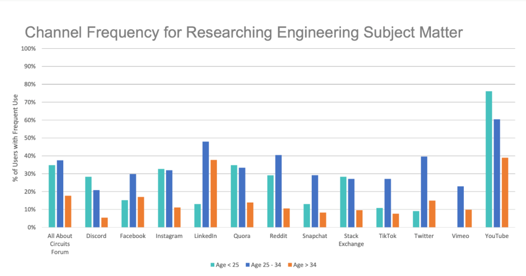 Bar graph showing the percentage of engineers who report frequent use of various channels for researching engineering subject matter, divided into age 25 and younger, 25 to 35, and 34 and older